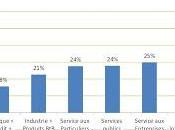 Taux réclamations clients moyenne