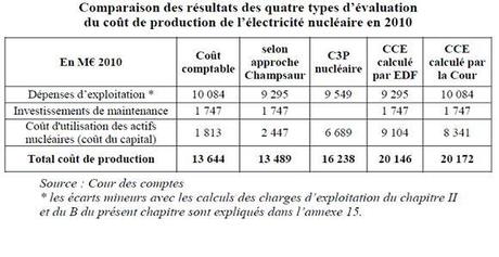 Les « coûts cachés » du nucléaire en France, du mythe à la réalité