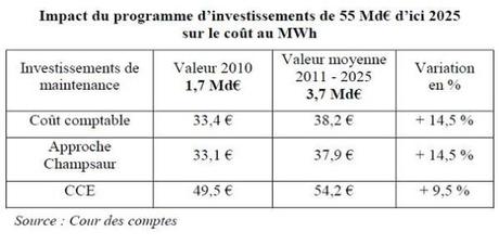 Les « coûts cachés » du nucléaire en France, du mythe à la réalité
