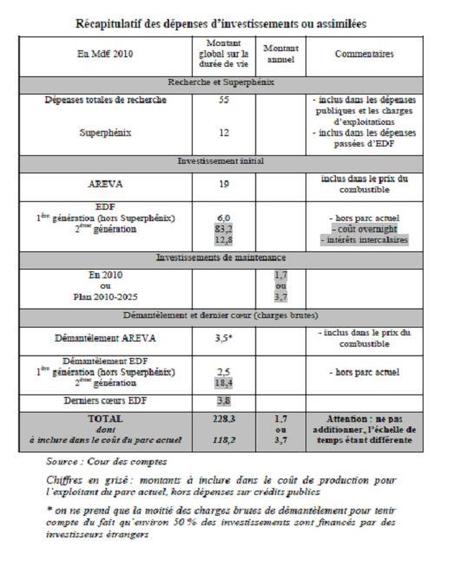 Les « coûts cachés » du nucléaire en France, du mythe à la réalité