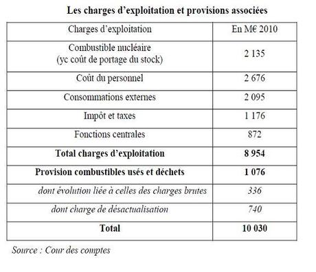 Les « coûts cachés » du nucléaire en France, du mythe à la réalité