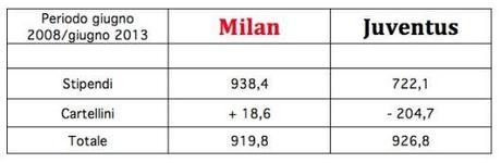 Pourquoi Milan ne peut rien dépenser?