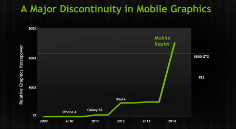 NVIDIA mobile kepler graphics graph Projet Logan : Nvidia montre ses griffes et prépare du lourd pour les mobiles!
