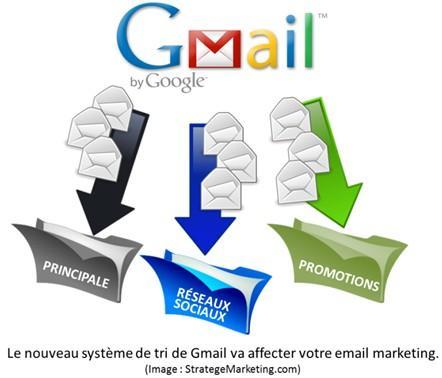 Comment s’assurer que vos emails soient lus avec le nouveau Gmail ?
