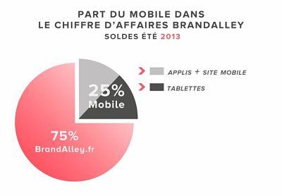 cpbrandalleybilansoldesete2013 opt 1 #BrandAlley double son chiffre daffaires sur les #mobiles et #tablettes