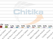 L’iPad toujours tête