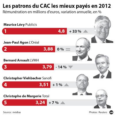 Les patrons du CAC 40 les mieux payés en 2012 : Infographie