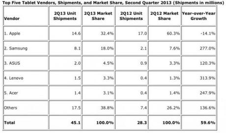 vente-tablette-q2-2013-idc