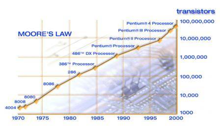 mooreslaw fig2 La puce et le progrès économique
