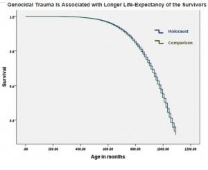 Croissance POST-TRAUMATIQUE: Survivre fait vivre plus longtemps  – PLoS ONE