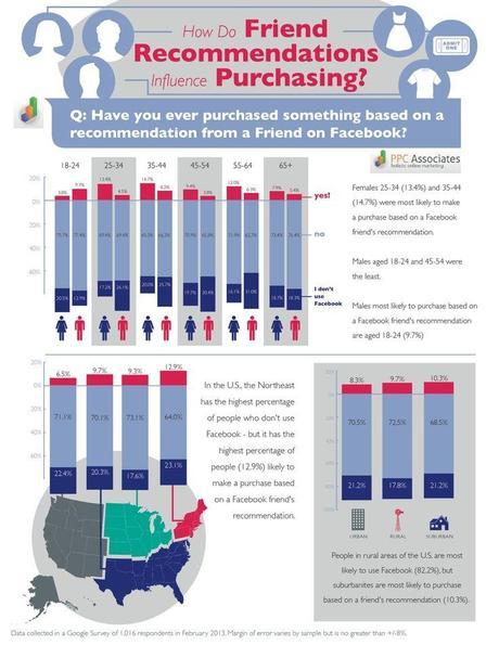 Comment les recommandations d'amis influencent vos achats ? Génération Recommandation