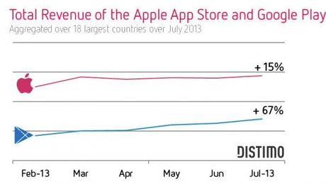 Total-Revenue-Apple-App-Store-and-Google-Play-July-2013-Distimo