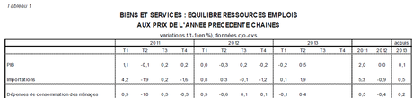 Croissance française du PIB à +0,5% sur le 2e trimestre : l'envers des chiffres