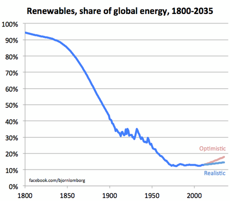Le pic des énergies renouvelables, c'était il y a 2 siècles !