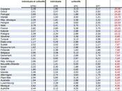 Flexibilité: rapport l'OCDE qu'ils voulaient lire