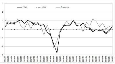 Les 5 points à retenir d'une sortie de récession.