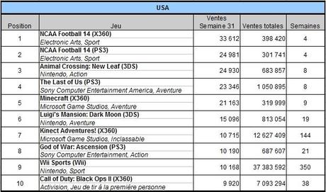 [Charts] Les ventes de jeux de la semaine 31 - 2013
