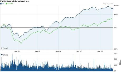 Chart for Philip Morris International, Inc. (PM)