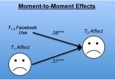 SOCIO: Et si Facebook rendait « malheureux »? – PLoS ONE
