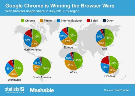 ChartOfTheDay_1362_browser_usage_share_by_region_n