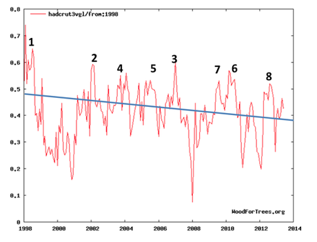 Climat : 2012 a été une des années les plus fraiches de la décennie