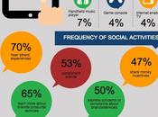 utilisation réseaux sociaux