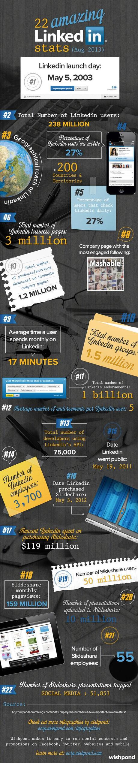 LinkedIn : faits et chiffres 2013
