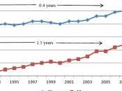 L'ESPÉRANCE progresse mais bonne santé! NBER