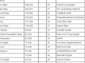 Yahoo! passe devant Google