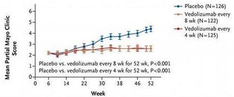 Maladie de CROHN et RCH : Vedolizumab, un nouveau traitement efficace