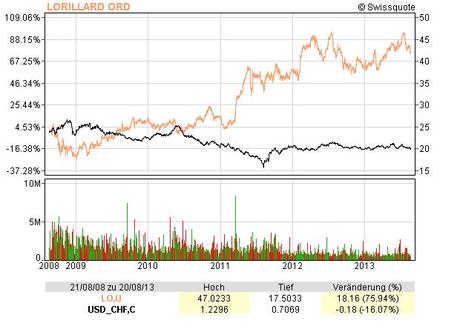 Lorillard & USD_CHF