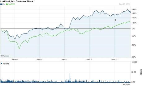 Chart for Lorillard, Inc. (LO)