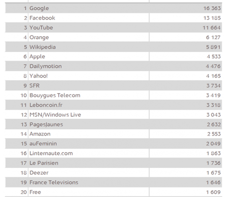 classement sites mobiles