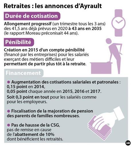 Retraite : une réforme de gauche