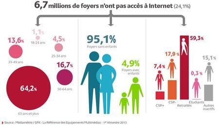 La France compterait encore 6,7 millions de foyers non connectés à Internet