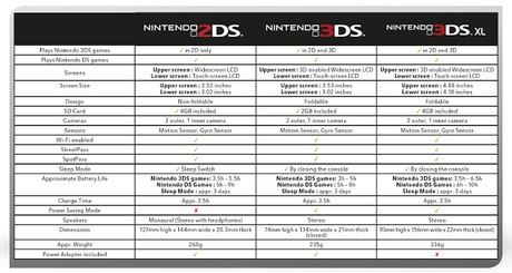 Nintendo 2DS : vidéo et comparatif