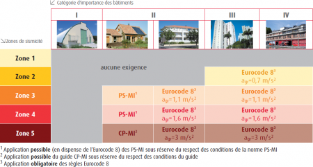 Règles de construction parasismique applicables aux bâtiments neufs selon leur zone de sismicité et leur catégorie d'importance