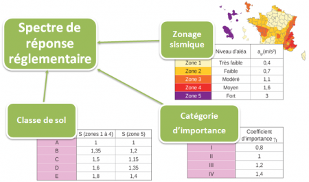 Spectre forfaitaire risque normal