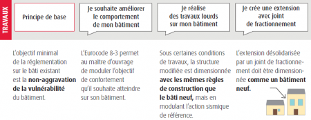 Gradation des exigences des règles parasismiques pour les bâtiments existants
