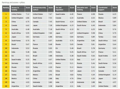 Le classement global des pays du G20 publié par EY EY publie la 2e édition de son baromètre de l’entrepreneuriat dans les pays du G20