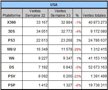 [Charts] Les ventes de consoles de la semaine 33 - 2013