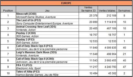 [Charts] Les ventes de jeux de la semaine 33 - 2013