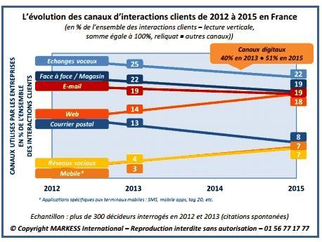 evolution canaux communication