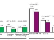 Interruption double traitement antiplaquettaire événements cardiaques après intervention coronaire percutanée (PARIS) résultats d’une étude prospective observationnelle