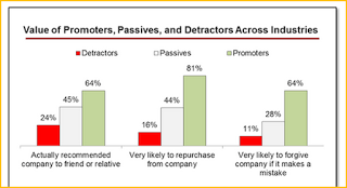 Satisfaction & NPS: 24 % de vos «détracteurs» vous recommandent…