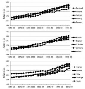 ÉVOLUTION: 11 cm de plus en un siècle, l'autre marqueur de progrès social – Oxford Economic Papers