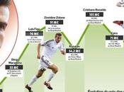 Bale vaut Platini...