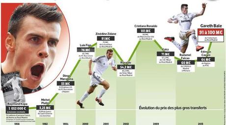 Bale vaut 30 Platini...
