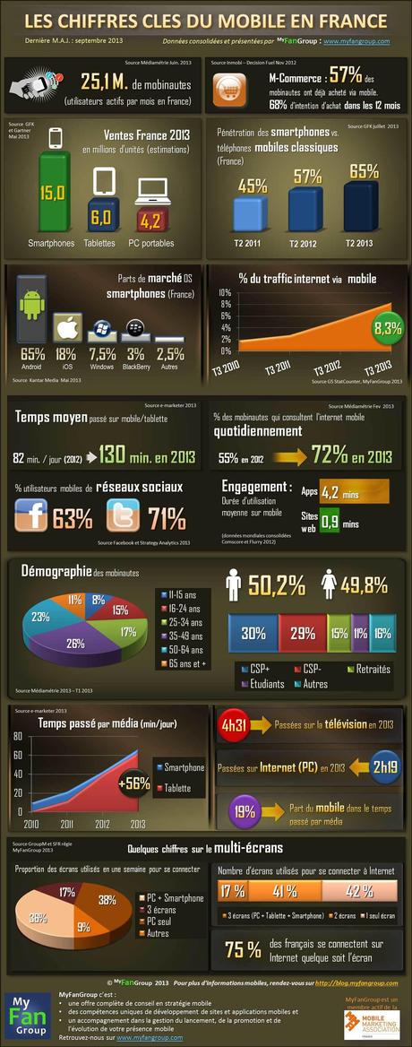 Infographie Les chiffres clefs mobile France