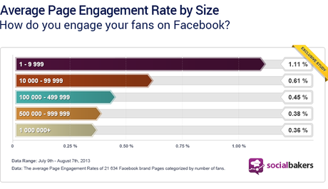 Calculer le taux dengagement de sa page Facebook